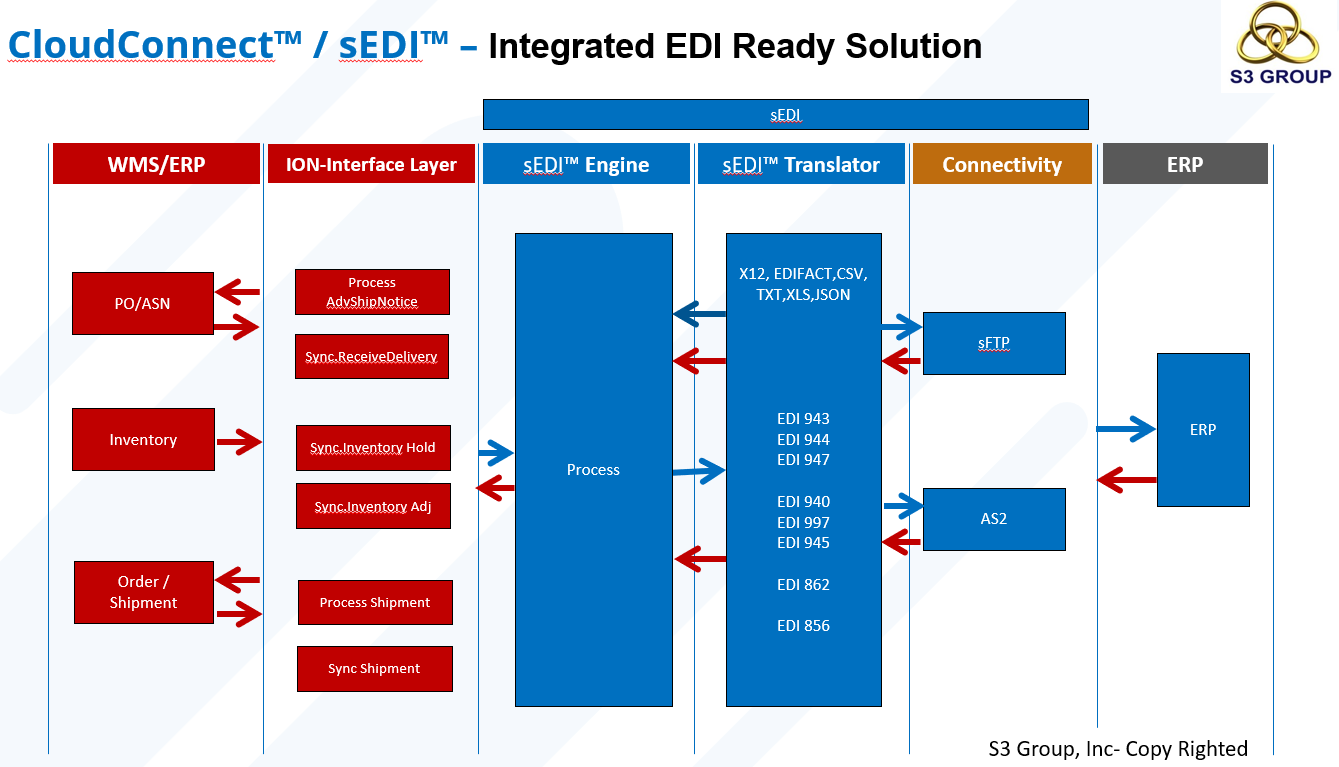 SKANDH CloudConnect – Integrated EDI Ready Solution